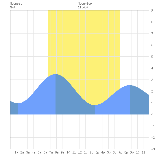 Ebon (Boston) Atoll tide chart for Monday, June 6, 2022