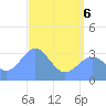 Ebon (Boston) Atoll tide chart for Monday, June 6, 2022