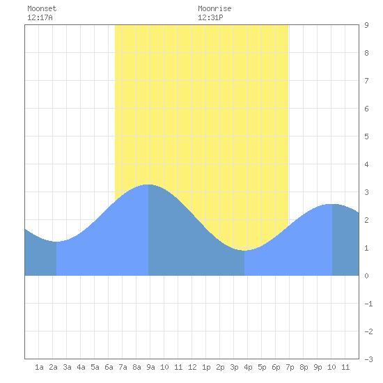 Ebon (Boston) Atoll tide chart for Tuesday, June 7, 2022