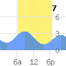Ebon (Boston) Atoll tide chart for Tuesday, June 7, 2022