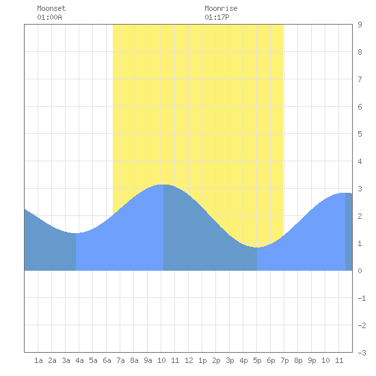 Ebon (Boston) Atoll tide chart for Wednesday, June 8, 2022