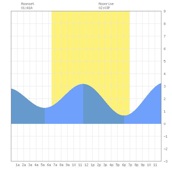 Ebon (Boston) Atoll tide chart for Thursday, June 9, 2022