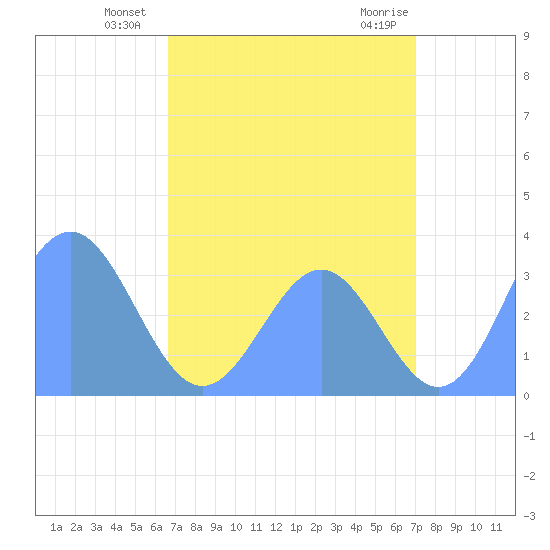 Ebon (Boston) Atoll tide chart for Monday, July 11, 2022