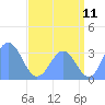 Ebon (Boston) Atoll tide chart for Monday, July 11, 2022