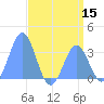 Ebon (Boston) Atoll tide chart for Friday, July 15, 2022