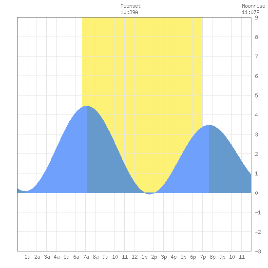 Ebon (Boston) Atoll tide chart for Monday, July 18, 2022