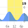 Ebon (Boston) Atoll tide chart for Tuesday, July 19, 2022
