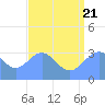 Ebon (Boston) Atoll tide chart for Thursday, July 21, 2022