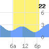 Ebon (Boston) Atoll tide chart for Friday, July 22, 2022