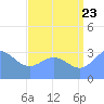 Ebon (Boston) Atoll tide chart for Saturday, July 23, 2022