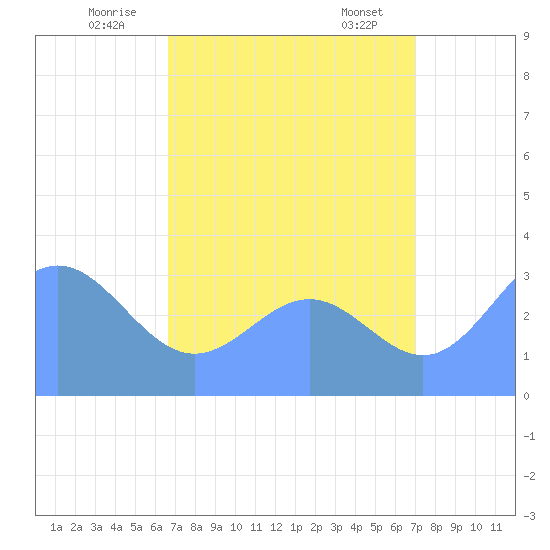 Ebon (Boston) Atoll tide chart for Sunday, July 24, 2022