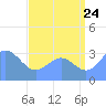 Ebon (Boston) Atoll tide chart for Sunday, July 24, 2022