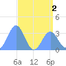 Ebon (Boston) Atoll tide chart for Saturday, July 2, 2022