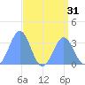 Ebon (Boston) Atoll tide chart for Sunday, July 31, 2022