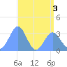 Ebon (Boston) Atoll tide chart for Sunday, July 3, 2022
