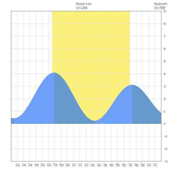 Ebon (Boston) Atoll tide chart for Monday, July 4, 2022