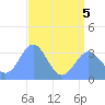 Ebon (Boston) Atoll tide chart for Tuesday, July 5, 2022