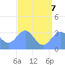 Ebon (Boston) Atoll tide chart for Thursday, July 7, 2022