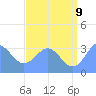 Ebon (Boston) Atoll tide chart for Saturday, July 9, 2022
