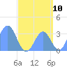 Ebon (Boston) Atoll tide chart for Wednesday, August 10, 2022