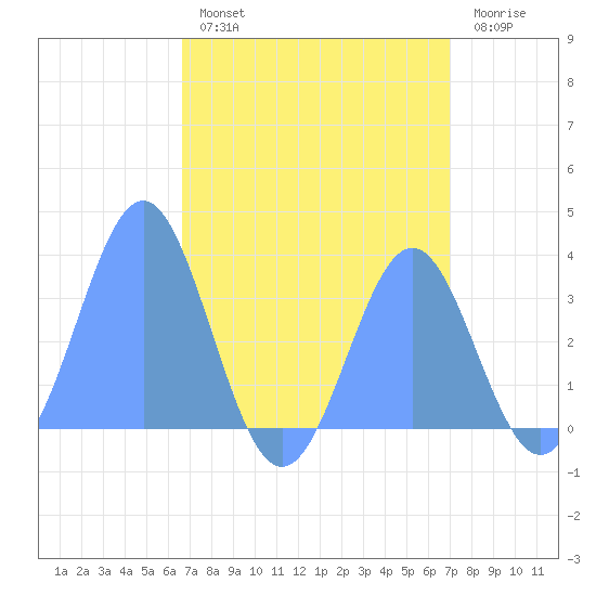 Ebon (Boston) Atoll tide chart for Saturday, August 13, 2022