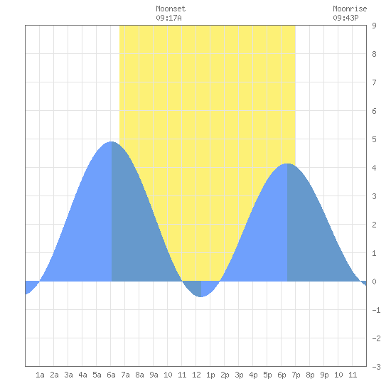 Ebon (Boston) Atoll tide chart for Monday, August 15, 2022