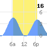 Ebon (Boston) Atoll tide chart for Tuesday, August 16, 2022