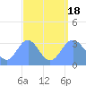 Ebon (Boston) Atoll tide chart for Thursday, August 18, 2022