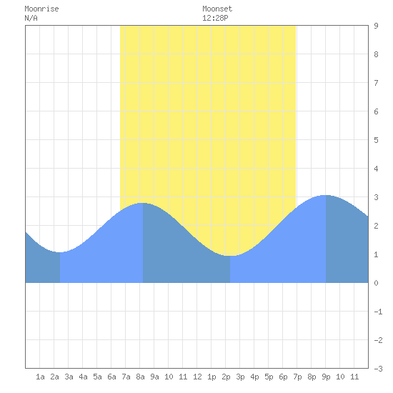 Ebon (Boston) Atoll tide chart for Friday, August 19, 2022
