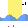 Ebon (Boston) Atoll tide chart for Friday, August 19, 2022
