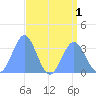 Ebon (Boston) Atoll tide chart for Monday, August 1, 2022