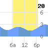 Ebon (Boston) Atoll tide chart for Saturday, August 20, 2022