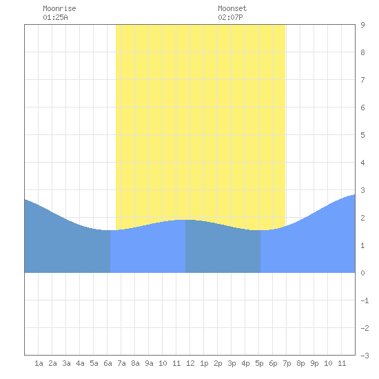 Ebon (Boston) Atoll tide chart for Sunday, August 21, 2022