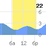 Ebon (Boston) Atoll tide chart for Monday, August 22, 2022
