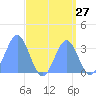 Ebon (Boston) Atoll tide chart for Saturday, August 27, 2022