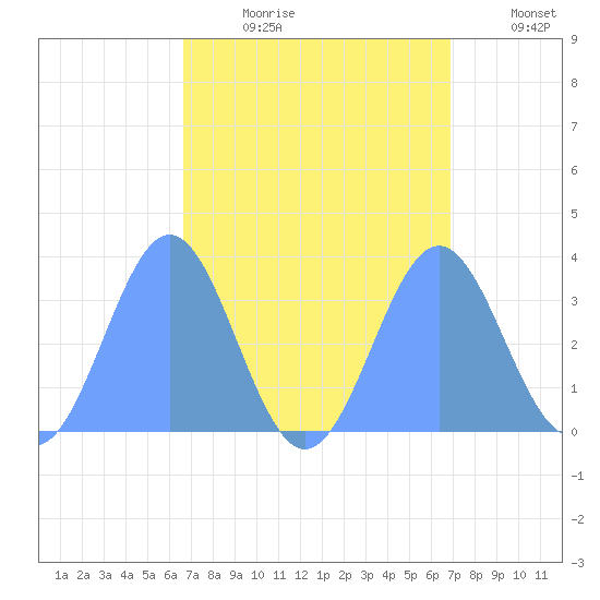 Ebon (Boston) Atoll tide chart for Wednesday, August 31, 2022