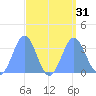 Ebon (Boston) Atoll tide chart for Wednesday, August 31, 2022