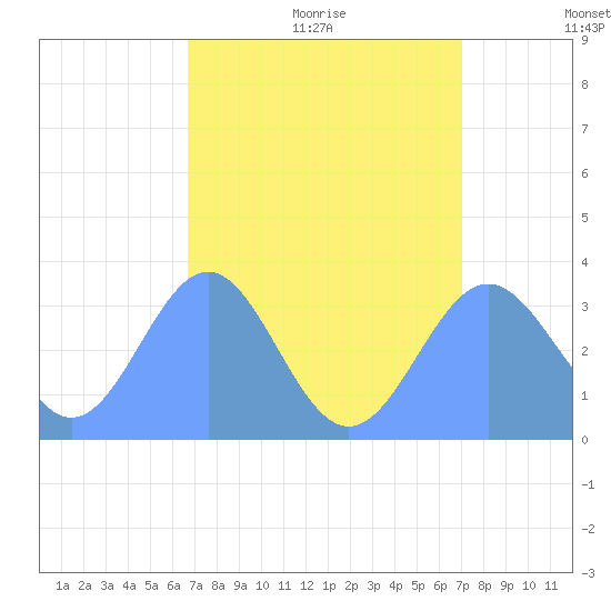 Ebon (Boston) Atoll tide chart for Thursday, August 4, 2022