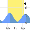 Ebon (Boston) Atoll tide chart for Thursday, August 4, 2022