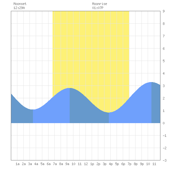 Ebon (Boston) Atoll tide chart for Saturday, August 6, 2022