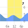 Ebon (Boston) Atoll tide chart for Sunday, August 7, 2022