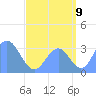 Ebon (Boston) Atoll tide chart for Tuesday, August 9, 2022