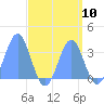 Ebon (Boston) Atoll tide chart for Saturday, September 10, 2022