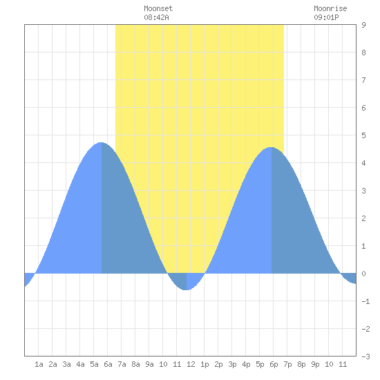 Ebon (Boston) Atoll tide chart for Tuesday, September 13, 2022
