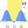 Ebon (Boston) Atoll tide chart for Tuesday, September 13, 2022
