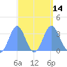 Ebon (Boston) Atoll tide chart for Wednesday, September 14, 2022