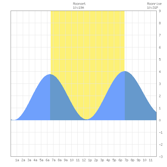 Ebon (Boston) Atoll tide chart for Thursday, September 15, 2022