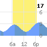 Ebon (Boston) Atoll tide chart for Saturday, September 17, 2022