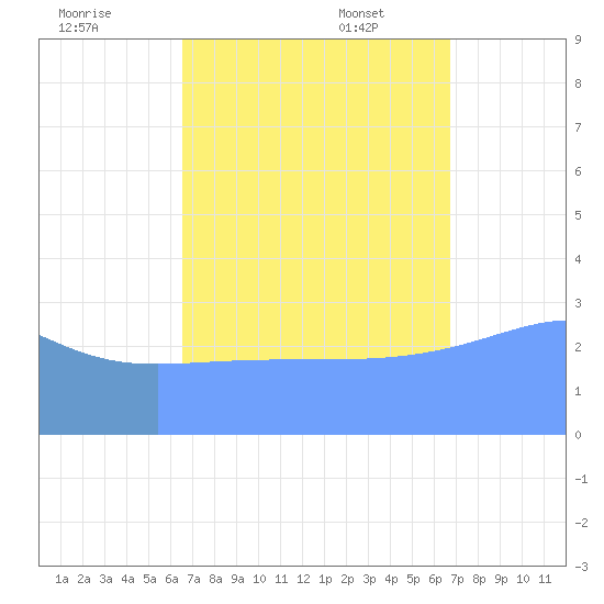 Ebon (Boston) Atoll tide chart for Monday, September 19, 2022
