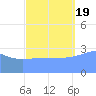 Ebon (Boston) Atoll tide chart for Monday, September 19, 2022